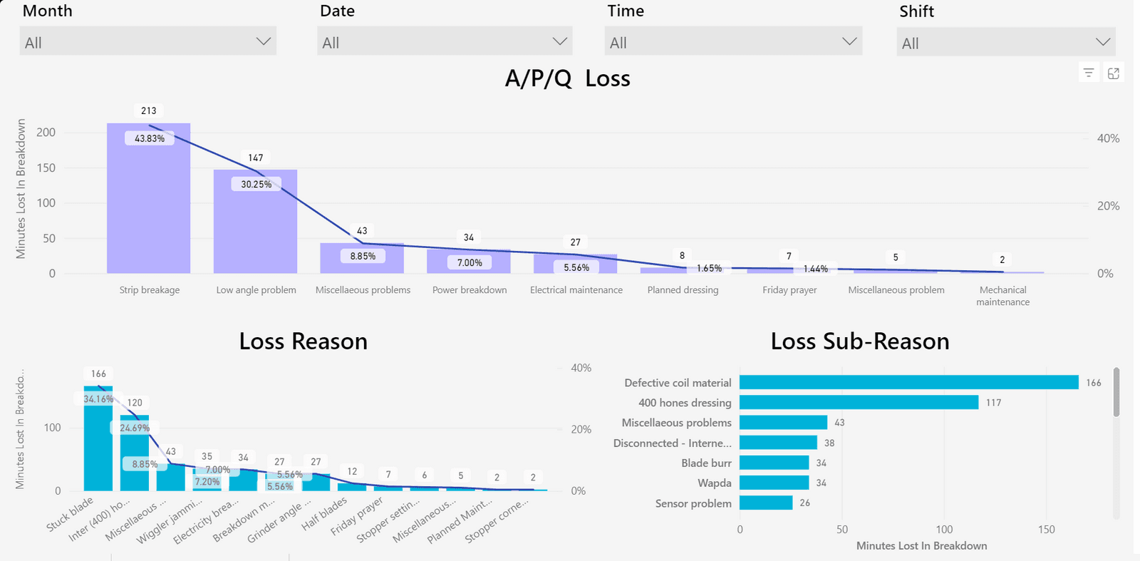 Downtime Report — Power BI A/P/Q loss analysis