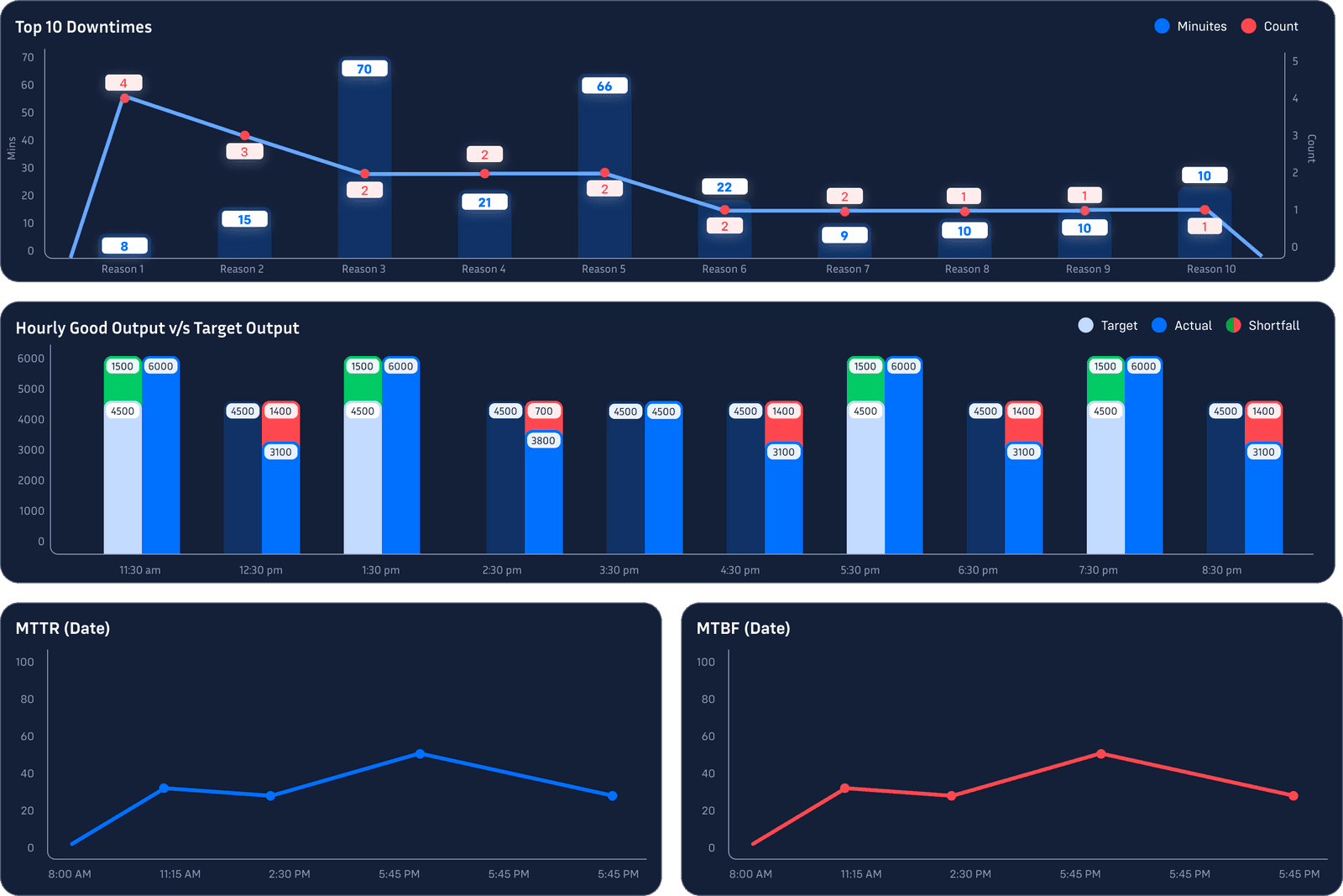 Live Charts — Hourly output vs target