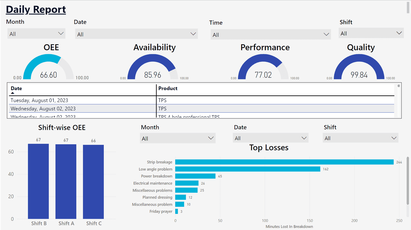 Daily Report — Shift-wise OEE & top losses